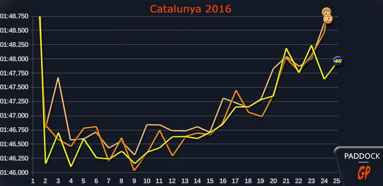 Catalogne : Les courbes nous parlent…