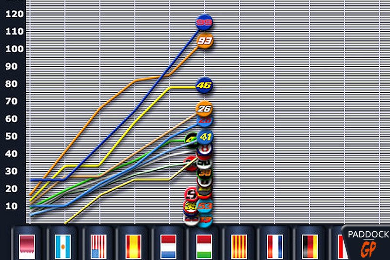 [Exclusive] Mugello, MotoGP: Championship classification graph