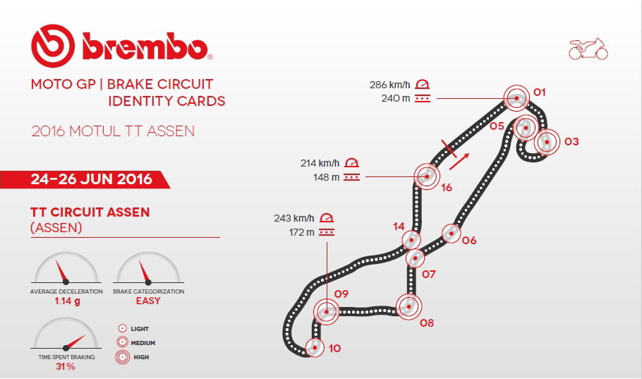 Assen : Le freinage selon Brembo