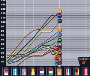 Catalogna, MotoGP: classifica del campionato