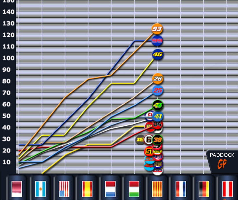 Catalunha, MotoGP: classificação do campeonato
