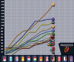 La classifica del campionato MotoGP dopo la Germania