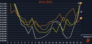 Brno, MotoGP: As curvas falam connosco…