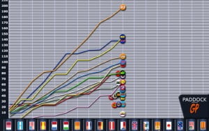 MotoGP: atualização do campeonato antes de Silverstone