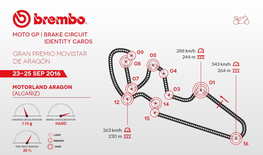 [Technique] Le freinage MotoGP en Aragon selon Brembo : Difficile !