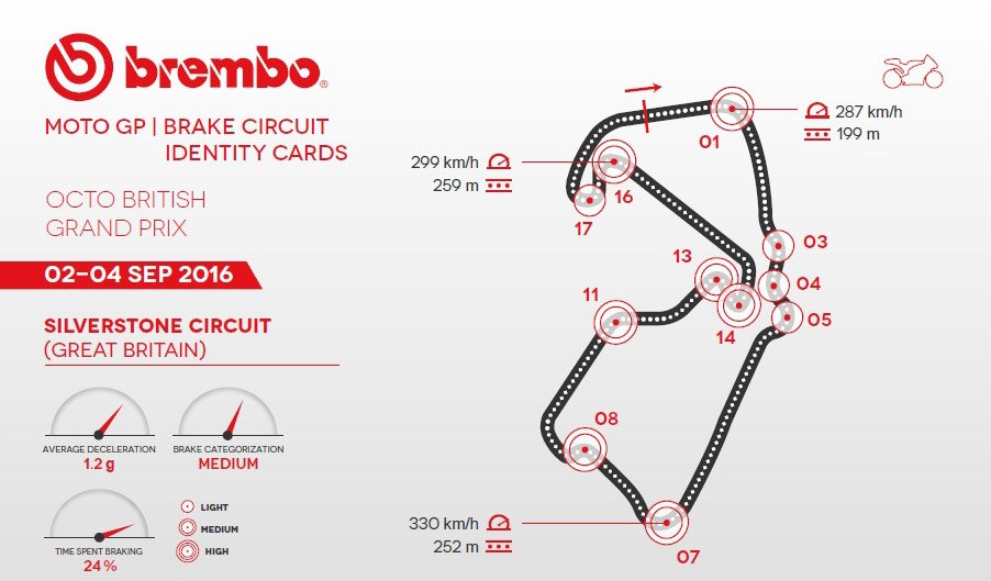 [Technique] Le freinage à Silverstone selon Brembo