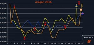 Aragon : Les courbes nous parlent
