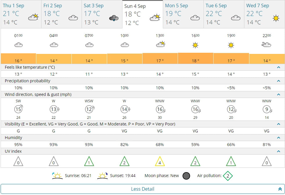 Silverstone, Météo : Pas de pluie prévue pour dimanche !