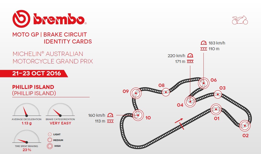 Phillip Island : Le freinage MotoGP selon Brembo