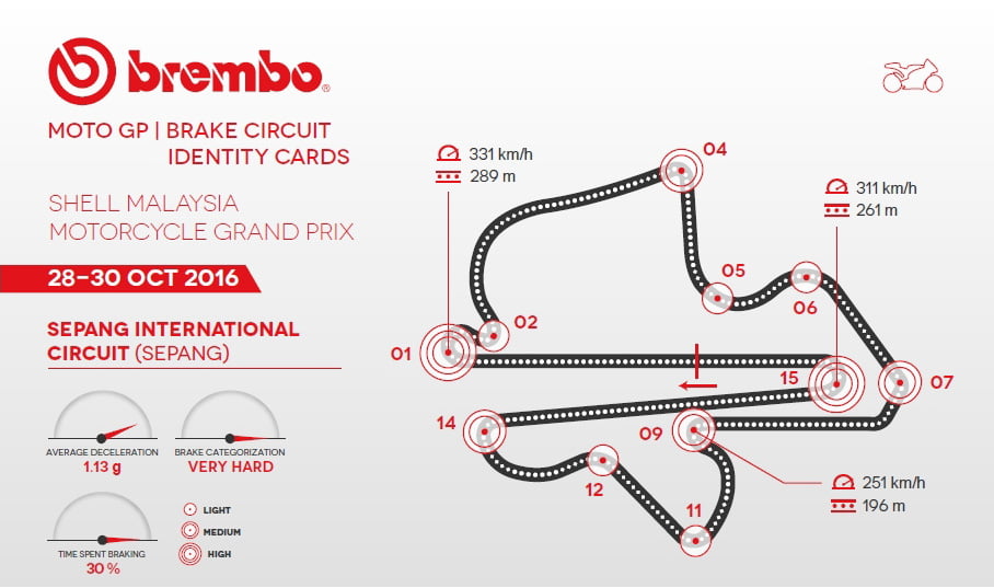 Sepang : Le freinage MotoGP selon Brembo