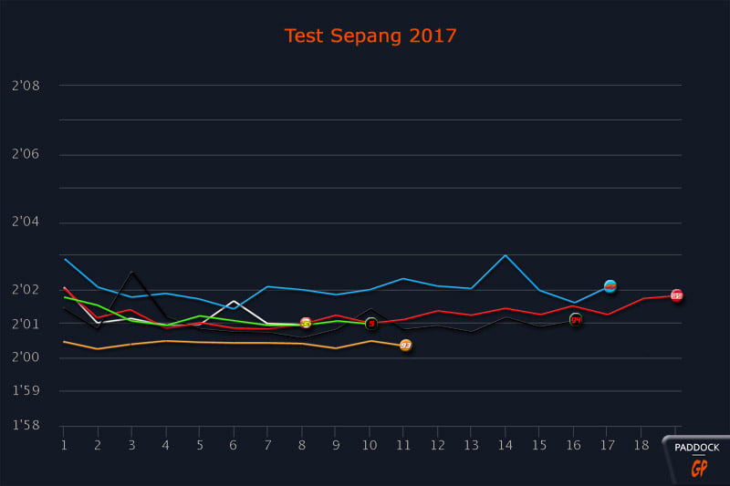 Análise dos testes de Sepang: A surpresa do Folger!