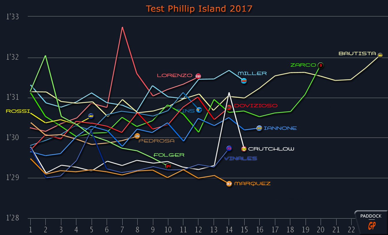 Test Phillip Island 2017 : Les simulations de course
