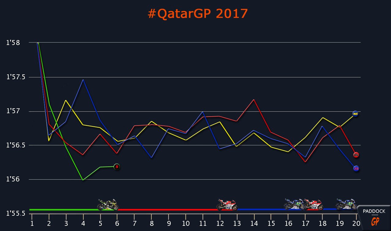 #QatarGP : Les courbes nous parlent…