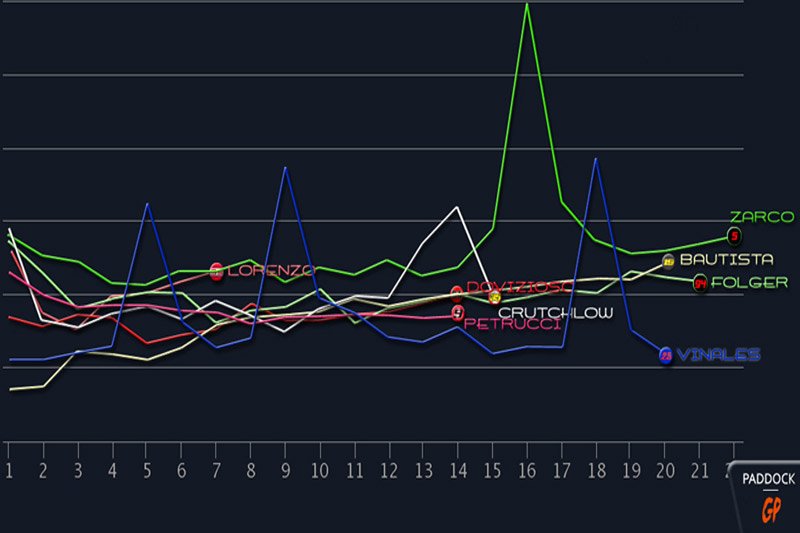 Losail J3 Racing simulations: 2 nice surprises!