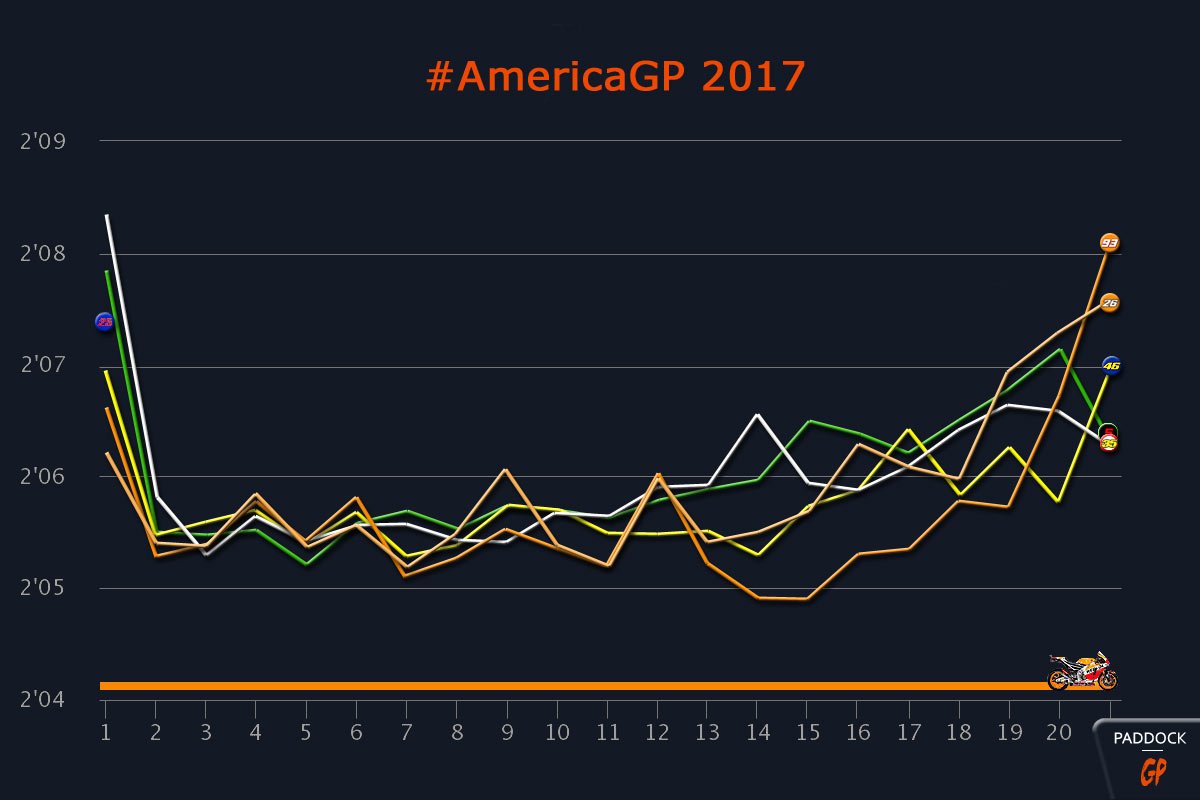 #AmericasGP : Les courbes nous parlent