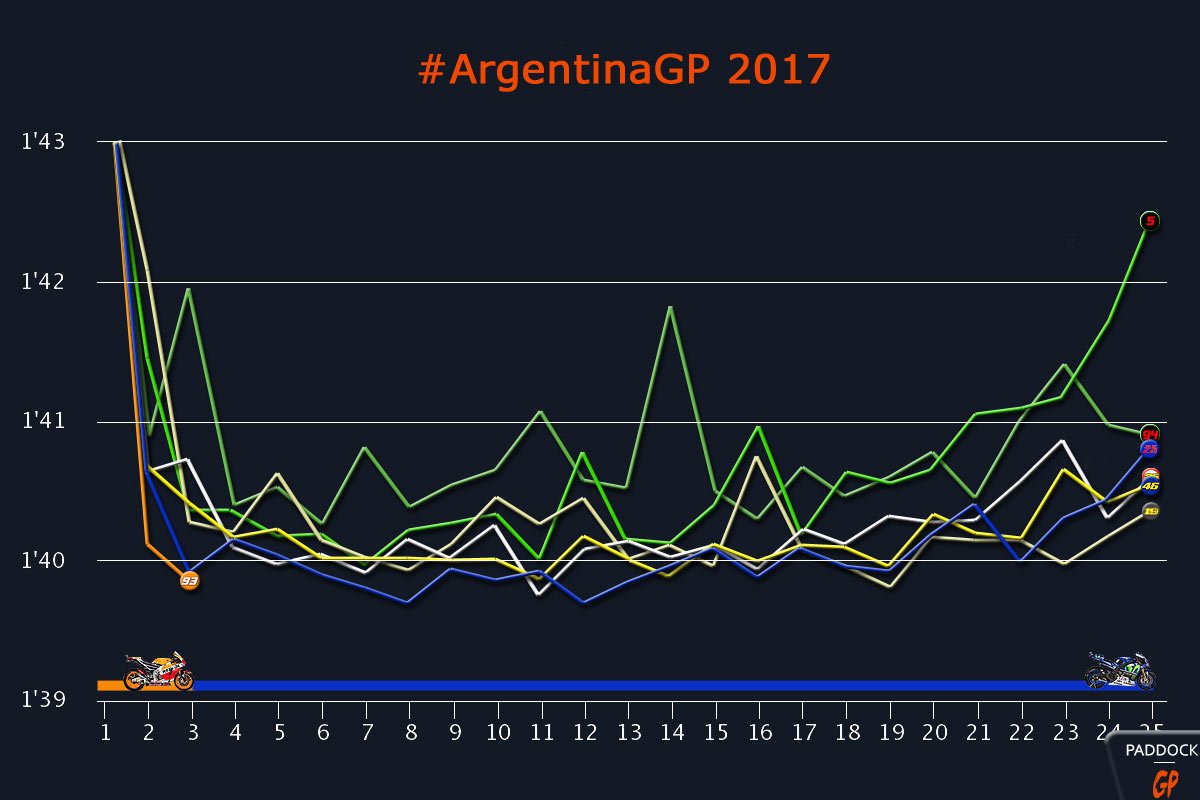 #ArgentinaGP : Les courbes !
