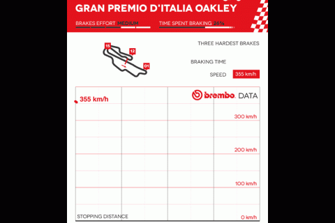 #ItalianGP Les freinages de Rossi et Marquez selon Brembo