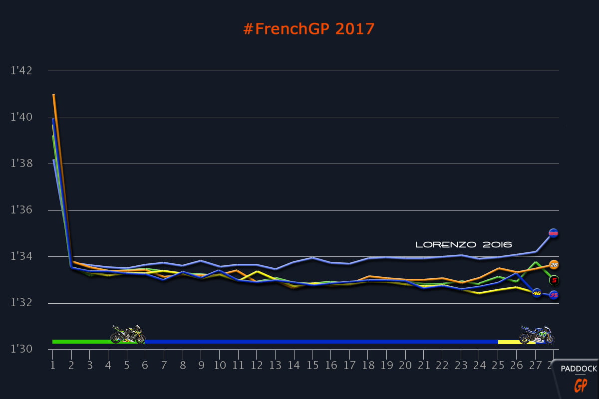 #FrenchGP Le Mans : Les courbes nous parlent...