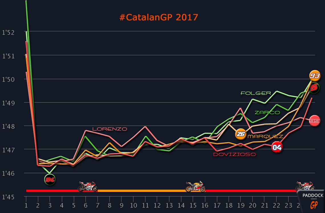 #CatalanGP : Les courbes nous parlent...