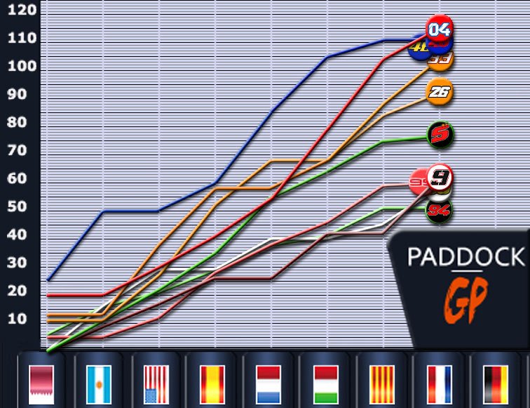 #DutchGP MotoGP Championnat : Dovizioso nouveau patron et Rossi se relance