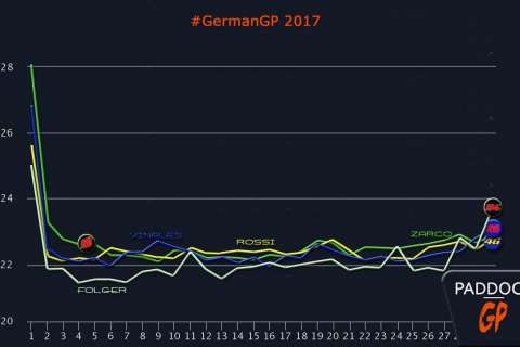 #GermanGP : les courbes (Yamaha) nous parlent...