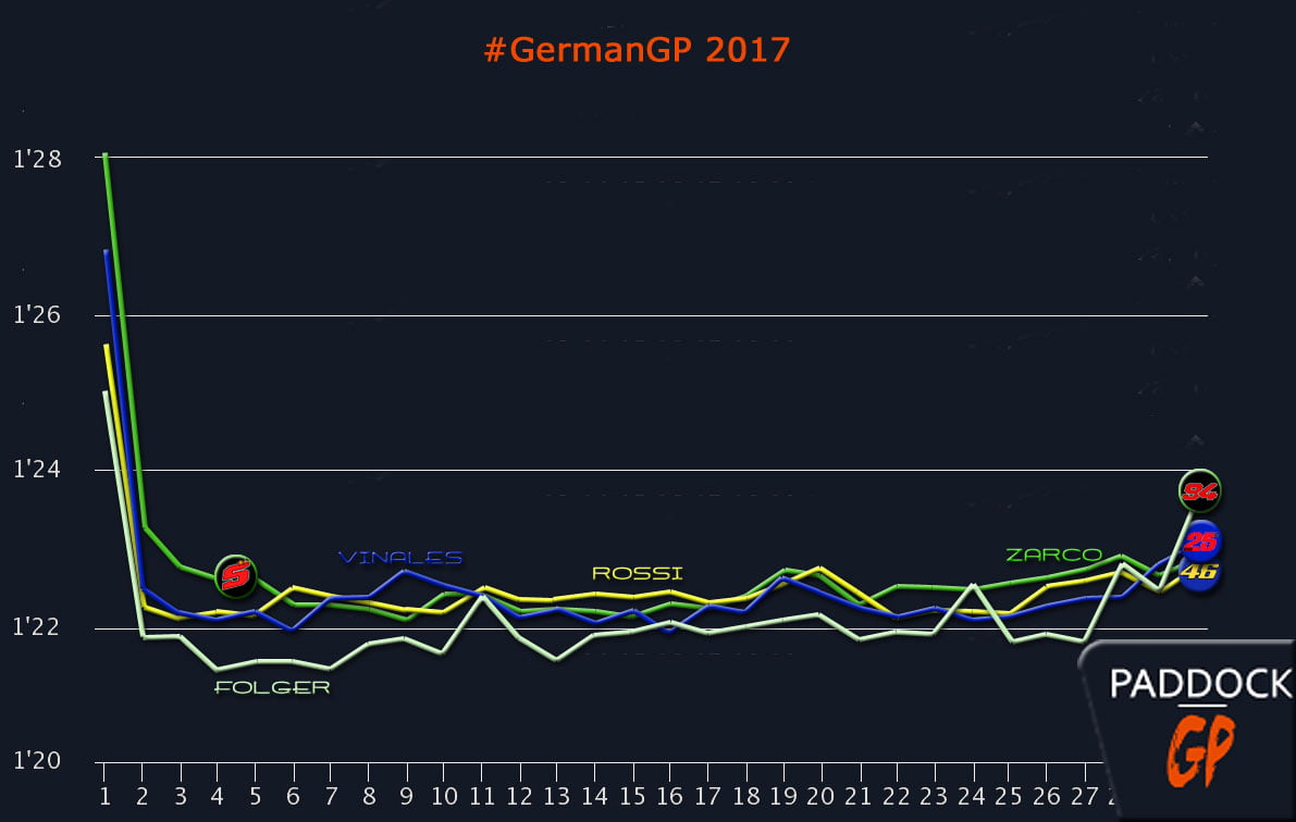 #GermanGP : les courbes (Yamaha) nous parlent...