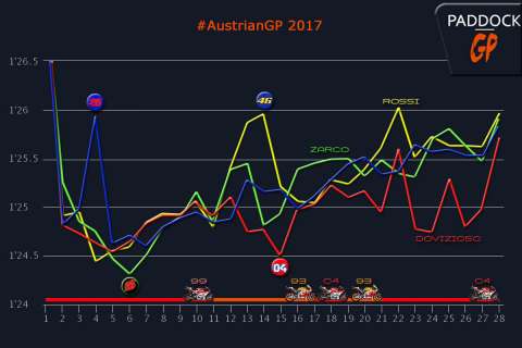#AustrianGP The curves speak to us… (2/2)