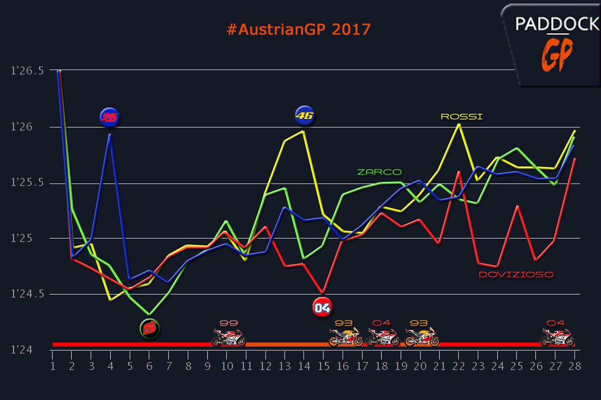 #AustrianGP As curvas falam conosco… (2/2)