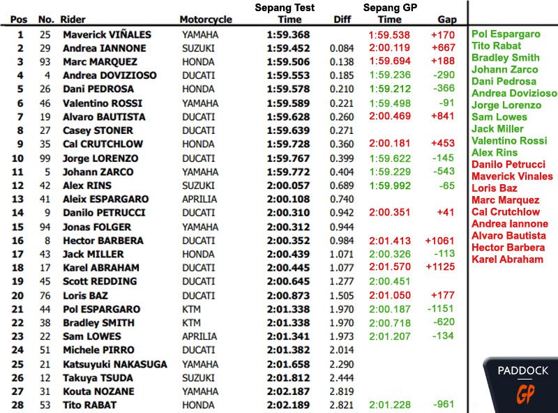 #MalaysianGP MotoGP J.3 Comparatif des chronos en début et fin de saison...