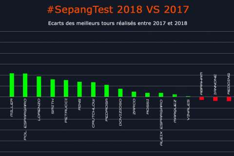 MotoGP #SepangTest : les gagnants et les perdants...