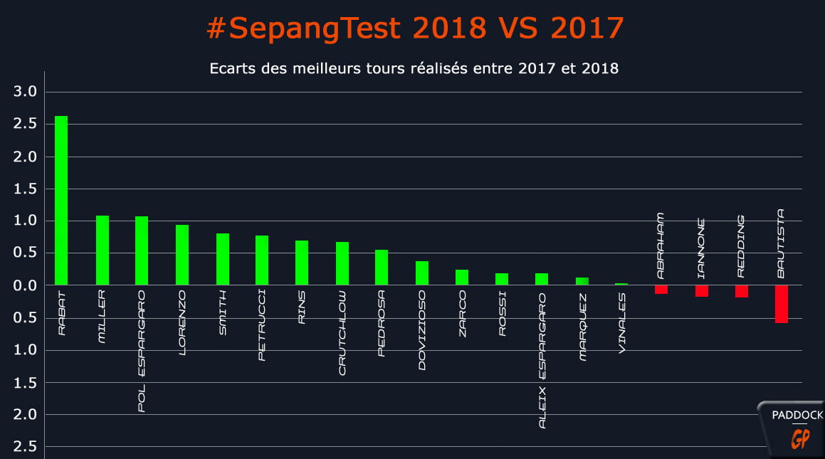 MotoGP #SepangTest : les gagnants et les perdants...