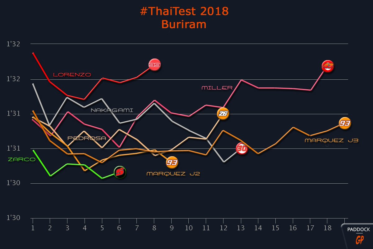 #ThaiTest MotoGP Buriram: As curvas falam connosco!