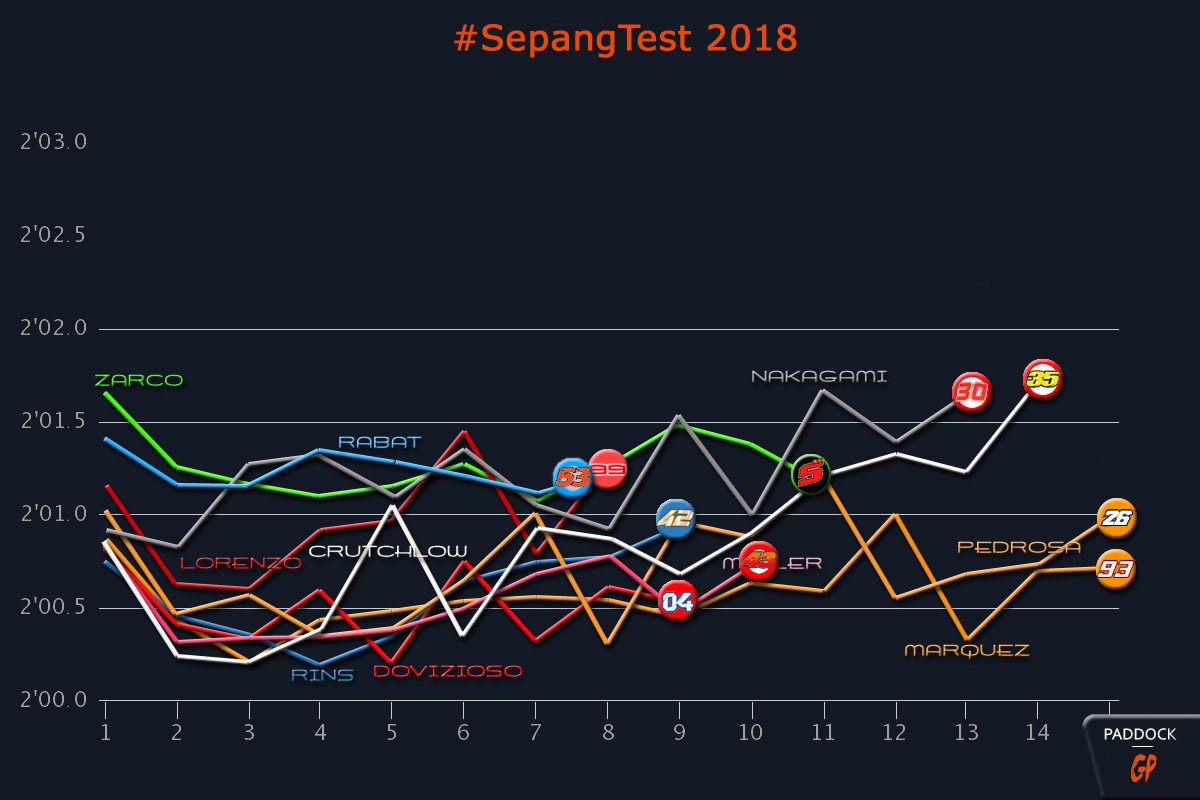 MotoGP #SepangTest: 最速とは必ずしもあなたが考えているものとは限りません...