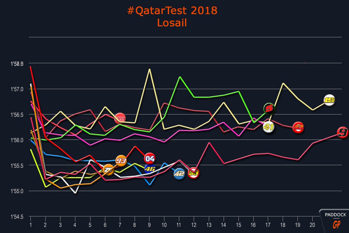 MotoGP #QatarTest Losail J.3 Les courbes nous parlent !
