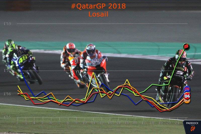 MotoGP #QatarGP Losail J.3 : Les courbes nous parlent !