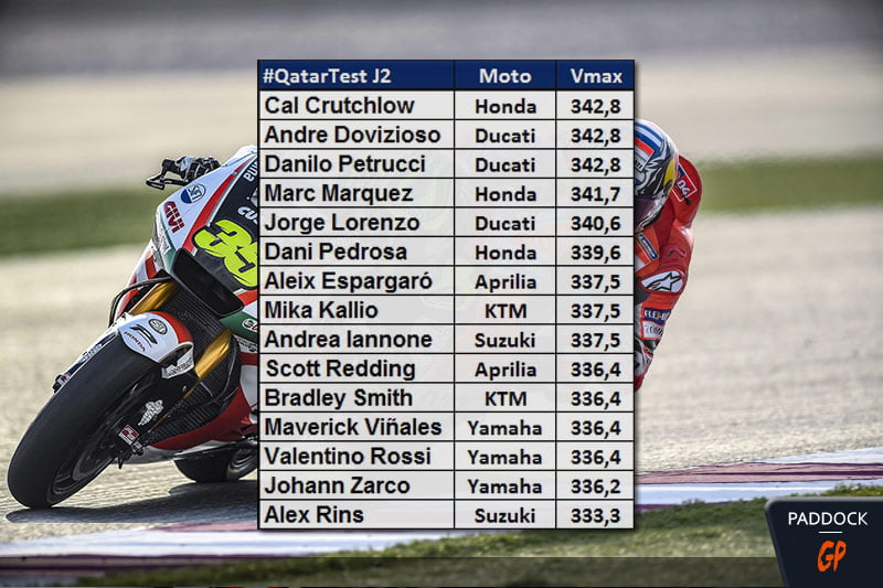 MotoGP #QatarTest J.2 Les moteurs Honda ont rattrapé les Ducati !