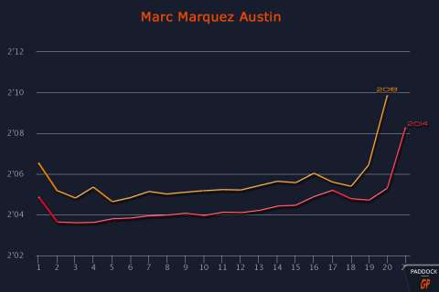 Austin MotoGP Les courbes nous parlent...