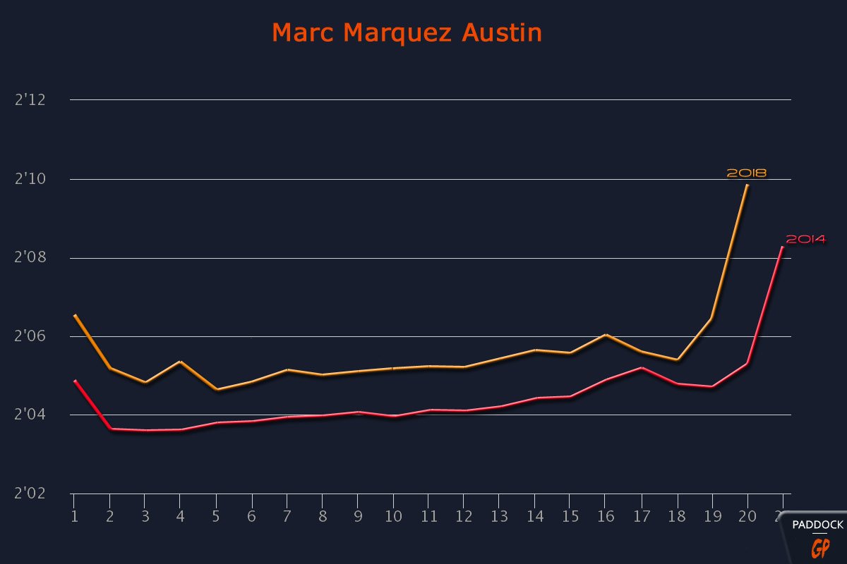 Austin MotoGP Les courbes nous parlent…