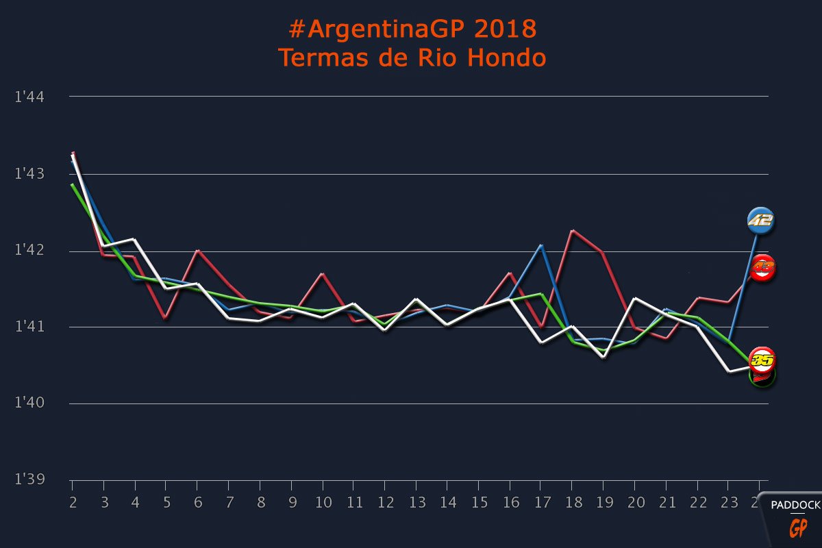 MotoGP アルゼンチン J.3: カーブは別のものを隠す可能性があります…