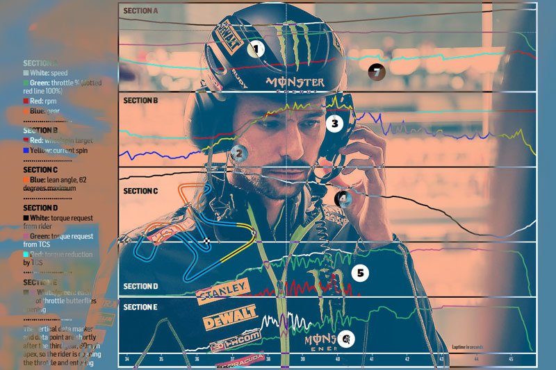 MotoGP Technique : Pourquoi, avec le même matériel et le même logiciel, certains teams parviennent à faire la différence au niveau électronique ?