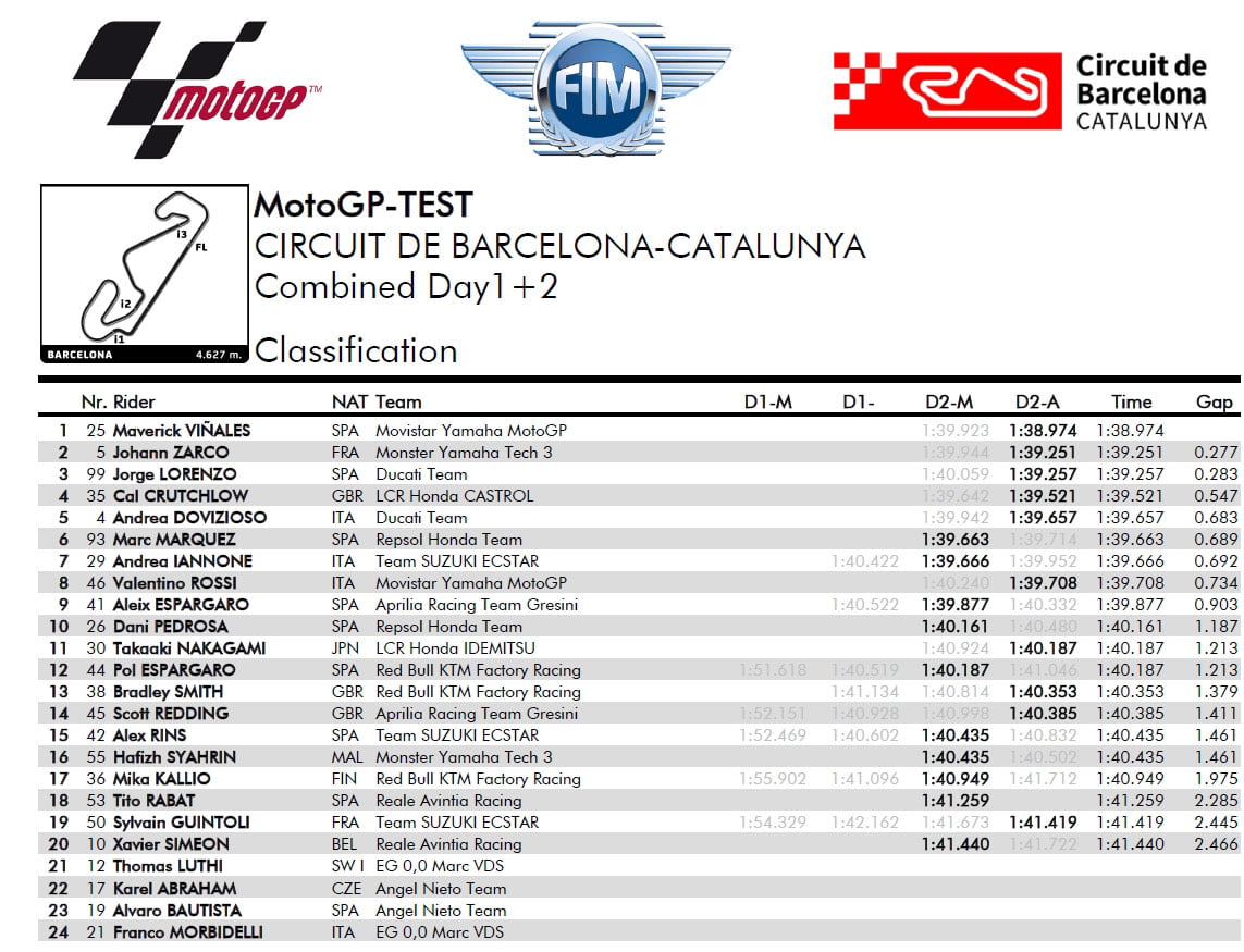 मोटोजीपी: बार्सिलोना परीक्षण के बाद सवारों ने अपनी बात रखी!
