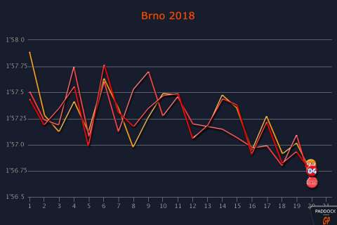 Grand Prix de la République Tchèque Brno MotoGP J.3 : Les courbes nous parlent. Enfin, presque !