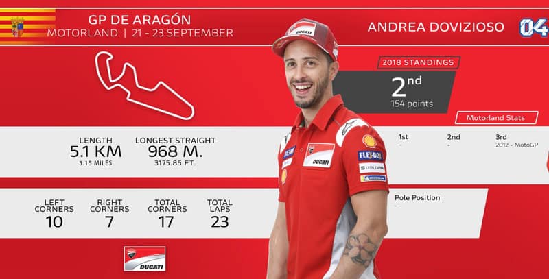 Grand Prix d'Aragon MotoGP FP1 : Quadruplé Ducati sur les terres d'Aragon !
