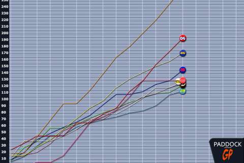 Gran Premio di Thailandia, Buriram, MotoGP, Campionato: Marquez può laurearsi tra due settimane in Giappone.