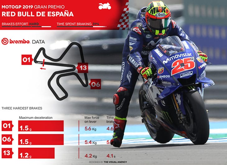 MotoGP: Uma análise aprofundada da utilização dos sistemas de travagem Brembo em Jerez
