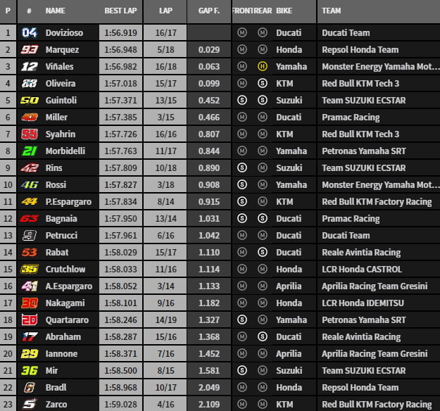 MotoGP Moto2 Moto3 2019  - Page 35 Fp1