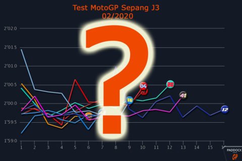 MotoGP Test Sepang J3 Les courbes nous parlent : la grosse surprise !