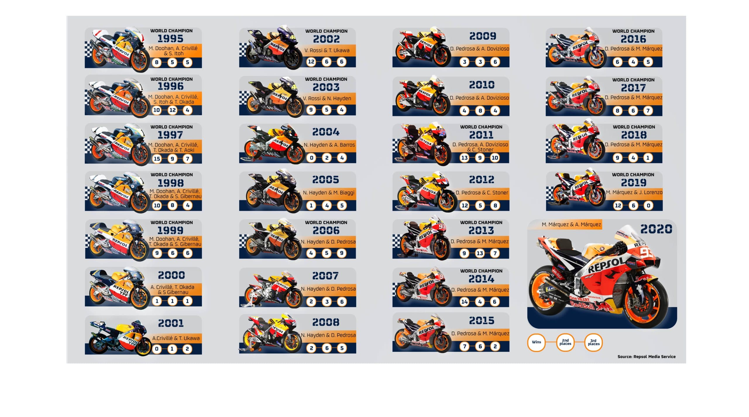 MotoGP: Honda RCV – 世界チャンピオンバイクの進化