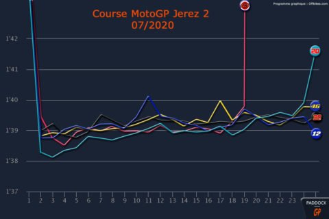 MotoGP Jerez 2 : les courbes nous parlent