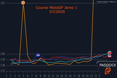 MotoGP Jerez 1 J3 : les courbes nous parlent